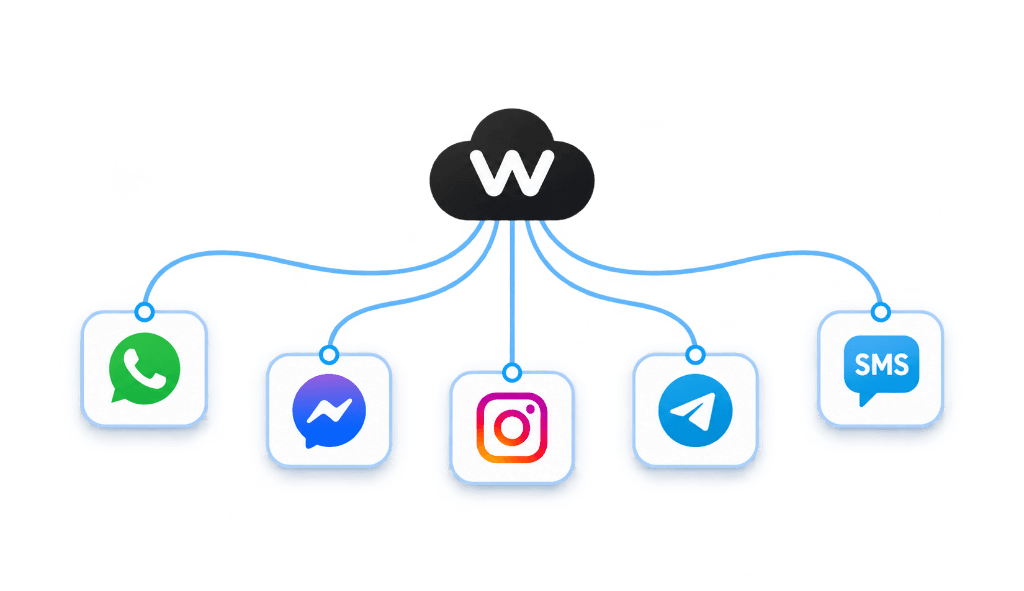 Wevlix connected to WhatsApp, Messenger, Instagram, Telegram, and SMS